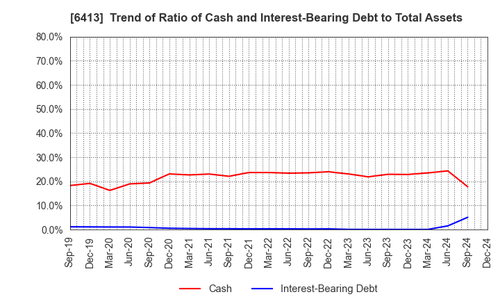 6413 RISO KAGAKU CORPORATION: Trend of Ratio of Cash and Interest-Bearing Debt to Total Assets