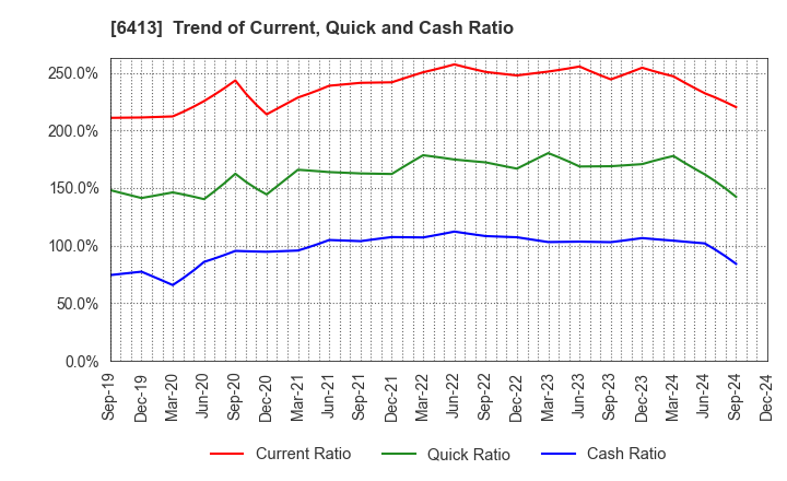 6413 RISO KAGAKU CORPORATION: Trend of Current, Quick and Cash Ratio