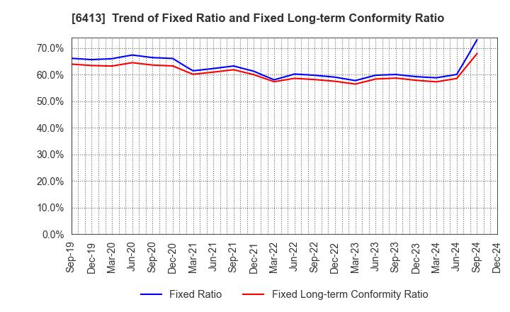 6413 RISO KAGAKU CORPORATION: Trend of Fixed Ratio and Fixed Long-term Conformity Ratio