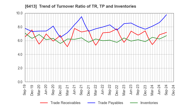 6413 RISO KAGAKU CORPORATION: Trend of Turnover Ratio of TR, TP and Inventories