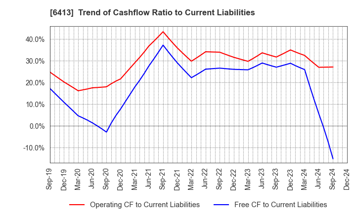 6413 RISO KAGAKU CORPORATION: Trend of Cashflow Ratio to Current Liabilities