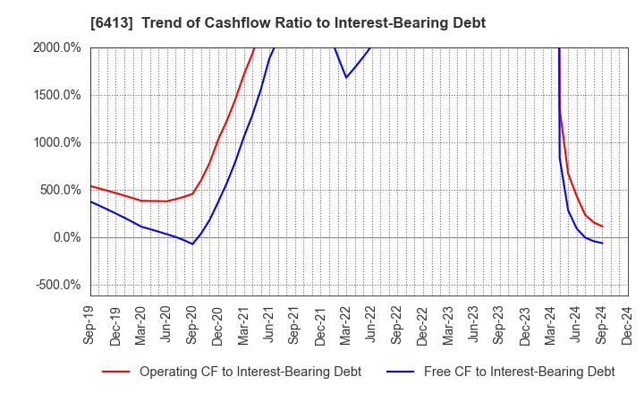 6413 RISO KAGAKU CORPORATION: Trend of Cashflow Ratio to Interest-Bearing Debt