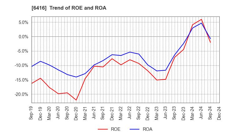 6416 KATSURAGAWA ELECTRIC CO.,LTD.: Trend of ROE and ROA