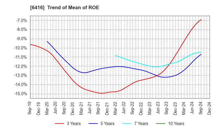 6416 KATSURAGAWA ELECTRIC CO.,LTD.: Trend of Mean of ROE