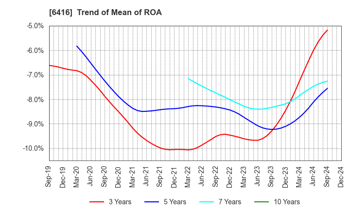 6416 KATSURAGAWA ELECTRIC CO.,LTD.: Trend of Mean of ROA