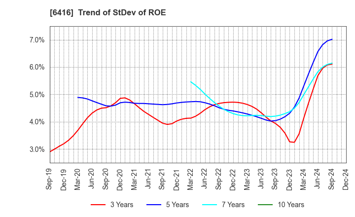 6416 KATSURAGAWA ELECTRIC CO.,LTD.: Trend of StDev of ROE