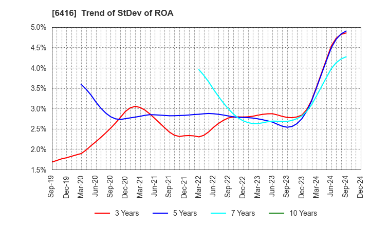 6416 KATSURAGAWA ELECTRIC CO.,LTD.: Trend of StDev of ROA