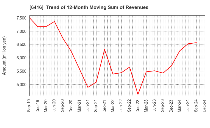 6416 KATSURAGAWA ELECTRIC CO.,LTD.: Trend of 12-Month Moving Sum of Revenues