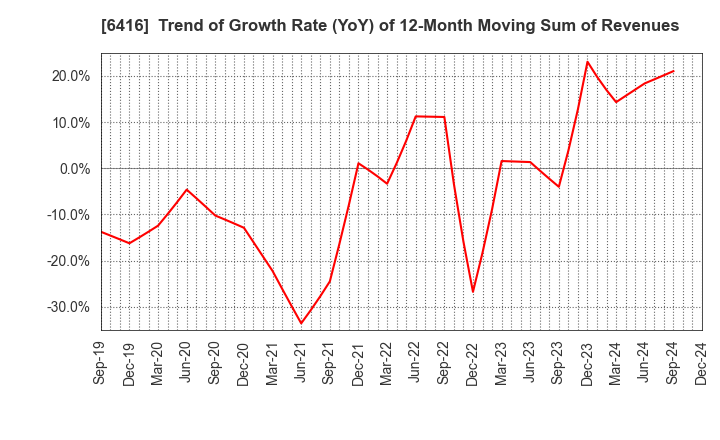 6416 KATSURAGAWA ELECTRIC CO.,LTD.: Trend of Growth Rate (YoY) of 12-Month Moving Sum of Revenues