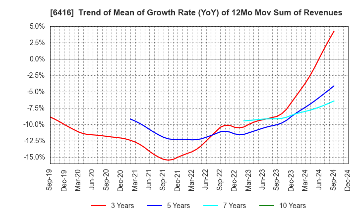 6416 KATSURAGAWA ELECTRIC CO.,LTD.: Trend of Mean of Growth Rate (YoY) of 12Mo Mov Sum of Revenues