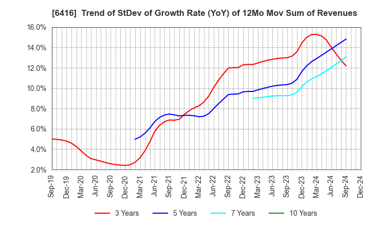 6416 KATSURAGAWA ELECTRIC CO.,LTD.: Trend of StDev of Growth Rate (YoY) of 12Mo Mov Sum of Revenues