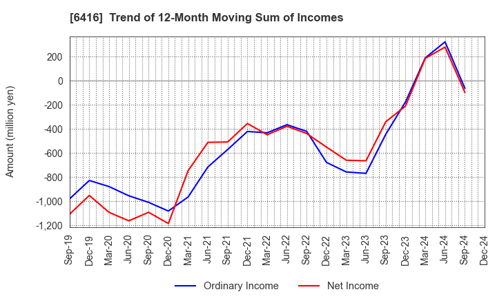 6416 KATSURAGAWA ELECTRIC CO.,LTD.: Trend of 12-Month Moving Sum of Incomes