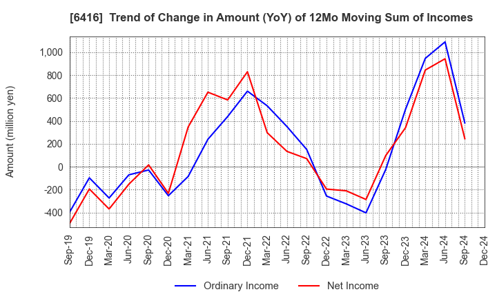 6416 KATSURAGAWA ELECTRIC CO.,LTD.: Trend of Change in Amount (YoY) of 12Mo Moving Sum of Incomes