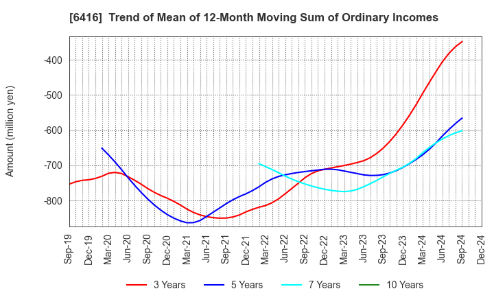 6416 KATSURAGAWA ELECTRIC CO.,LTD.: Trend of Mean of 12-Month Moving Sum of Ordinary Incomes