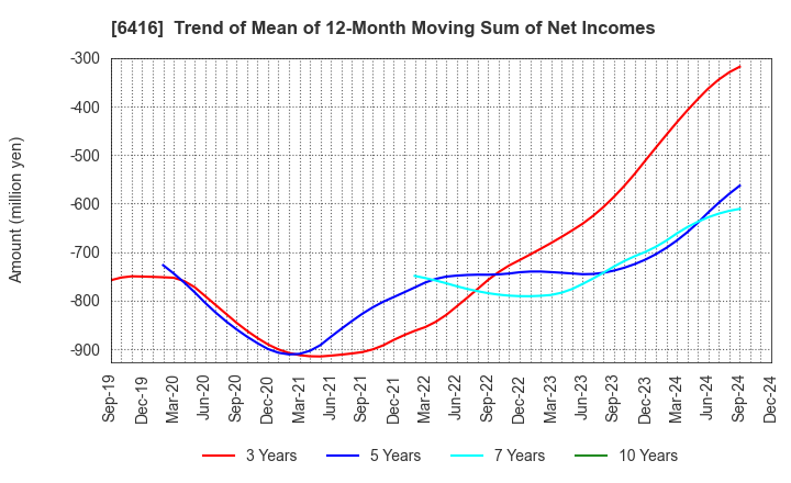 6416 KATSURAGAWA ELECTRIC CO.,LTD.: Trend of Mean of 12-Month Moving Sum of Net Incomes