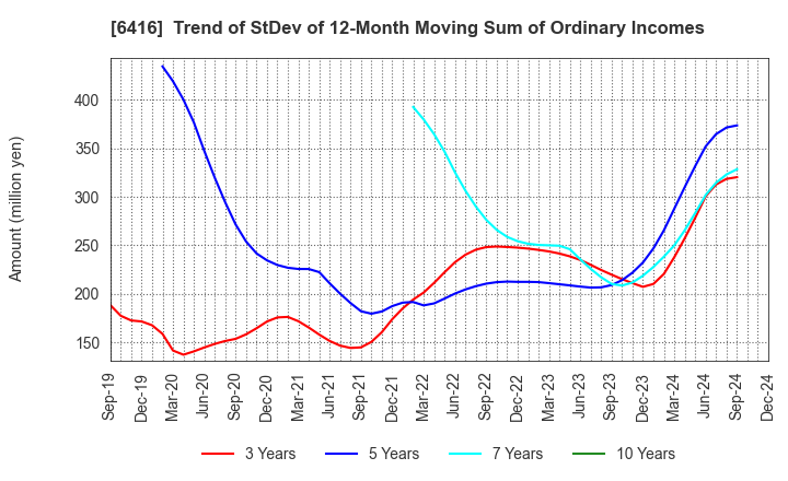 6416 KATSURAGAWA ELECTRIC CO.,LTD.: Trend of StDev of 12-Month Moving Sum of Ordinary Incomes