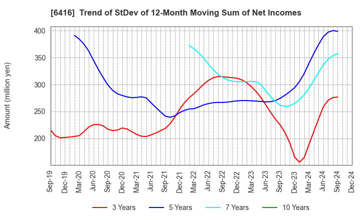 6416 KATSURAGAWA ELECTRIC CO.,LTD.: Trend of StDev of 12-Month Moving Sum of Net Incomes