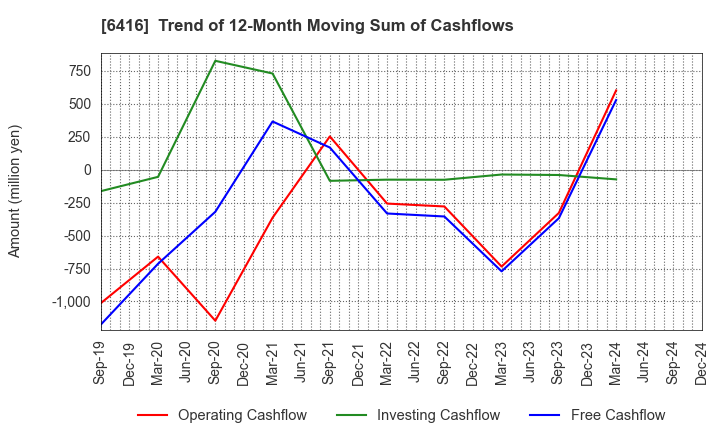 6416 KATSURAGAWA ELECTRIC CO.,LTD.: Trend of 12-Month Moving Sum of Cashflows