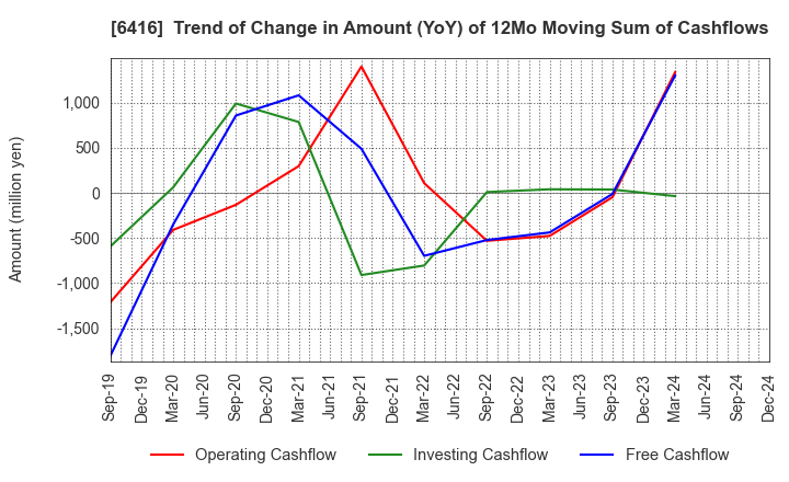 6416 KATSURAGAWA ELECTRIC CO.,LTD.: Trend of Change in Amount (YoY) of 12Mo Moving Sum of Cashflows