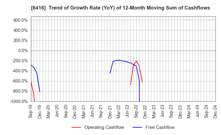 6416 KATSURAGAWA ELECTRIC CO.,LTD.: Trend of Growth Rate (YoY) of 12-Month Moving Sum of Cashflows