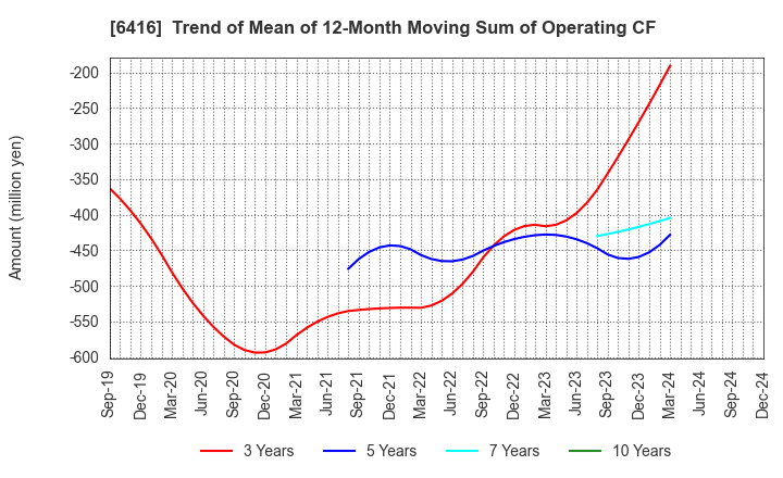 6416 KATSURAGAWA ELECTRIC CO.,LTD.: Trend of Mean of 12-Month Moving Sum of Operating CF