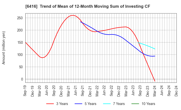 6416 KATSURAGAWA ELECTRIC CO.,LTD.: Trend of Mean of 12-Month Moving Sum of Investing CF