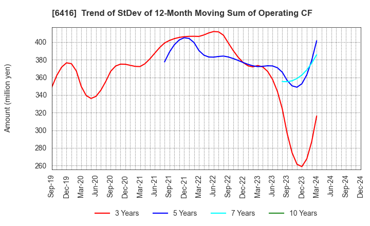 6416 KATSURAGAWA ELECTRIC CO.,LTD.: Trend of StDev of 12-Month Moving Sum of Operating CF