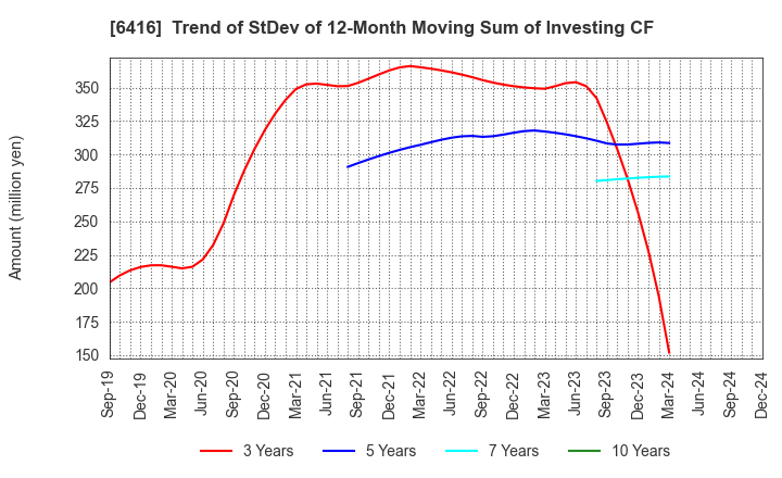 6416 KATSURAGAWA ELECTRIC CO.,LTD.: Trend of StDev of 12-Month Moving Sum of Investing CF