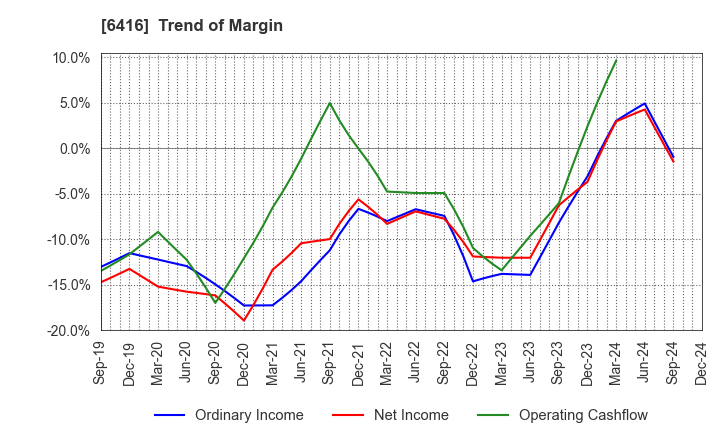 6416 KATSURAGAWA ELECTRIC CO.,LTD.: Trend of Margin