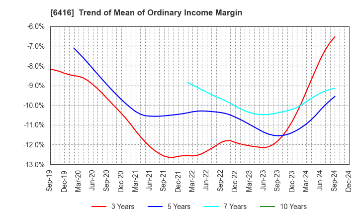 6416 KATSURAGAWA ELECTRIC CO.,LTD.: Trend of Mean of Ordinary Income Margin