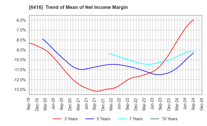 6416 KATSURAGAWA ELECTRIC CO.,LTD.: Trend of Mean of Net Income Margin