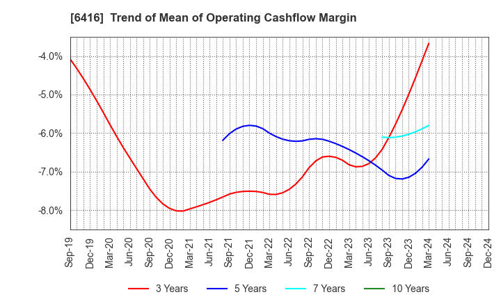 6416 KATSURAGAWA ELECTRIC CO.,LTD.: Trend of Mean of Operating Cashflow Margin