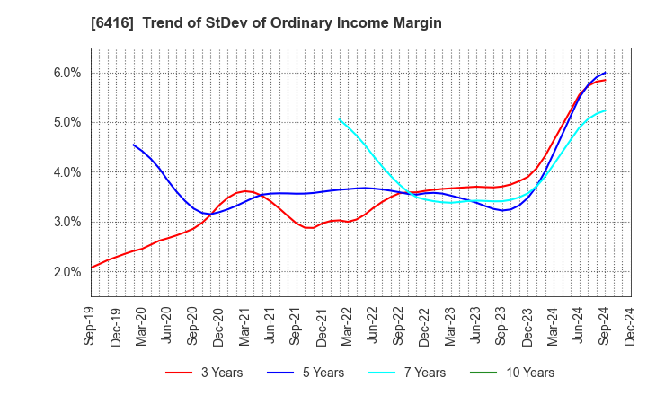 6416 KATSURAGAWA ELECTRIC CO.,LTD.: Trend of StDev of Ordinary Income Margin