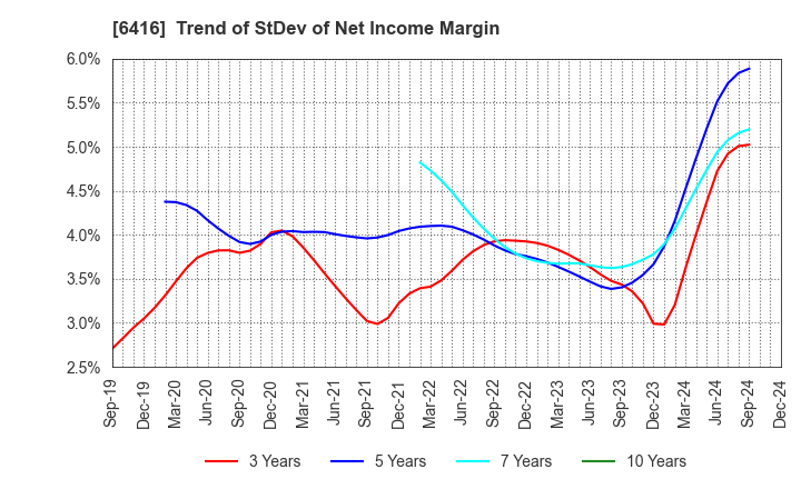 6416 KATSURAGAWA ELECTRIC CO.,LTD.: Trend of StDev of Net Income Margin