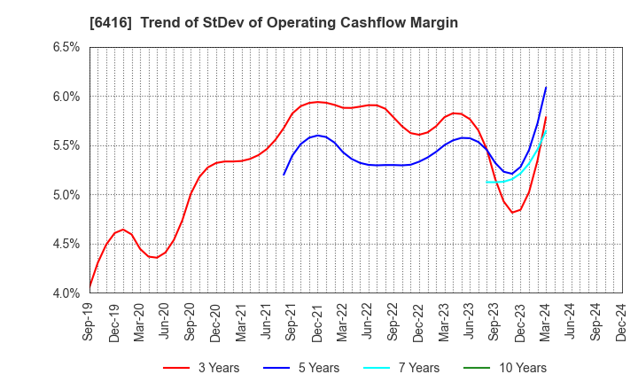 6416 KATSURAGAWA ELECTRIC CO.,LTD.: Trend of StDev of Operating Cashflow Margin