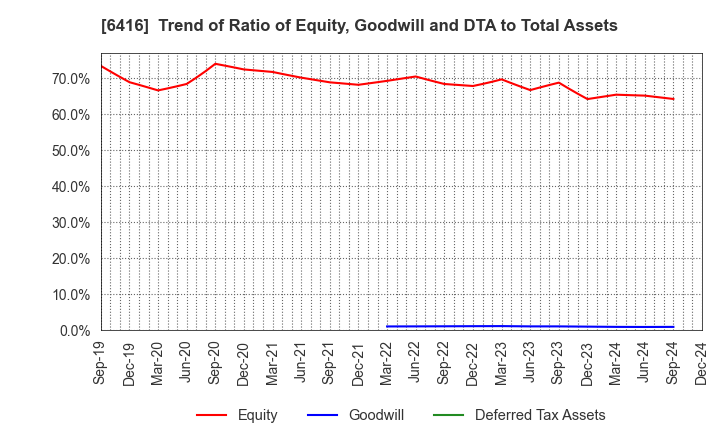 6416 KATSURAGAWA ELECTRIC CO.,LTD.: Trend of Ratio of Equity, Goodwill and DTA to Total Assets