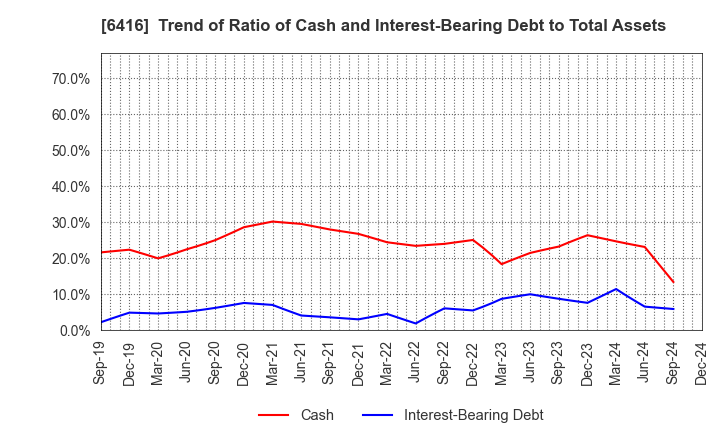 6416 KATSURAGAWA ELECTRIC CO.,LTD.: Trend of Ratio of Cash and Interest-Bearing Debt to Total Assets