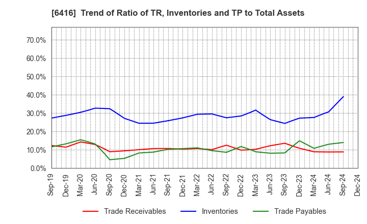 6416 KATSURAGAWA ELECTRIC CO.,LTD.: Trend of Ratio of TR, Inventories and TP to Total Assets