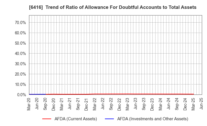 6416 KATSURAGAWA ELECTRIC CO.,LTD.: Trend of Ratio of Allowance For Doubtful Accounts to Total Assets