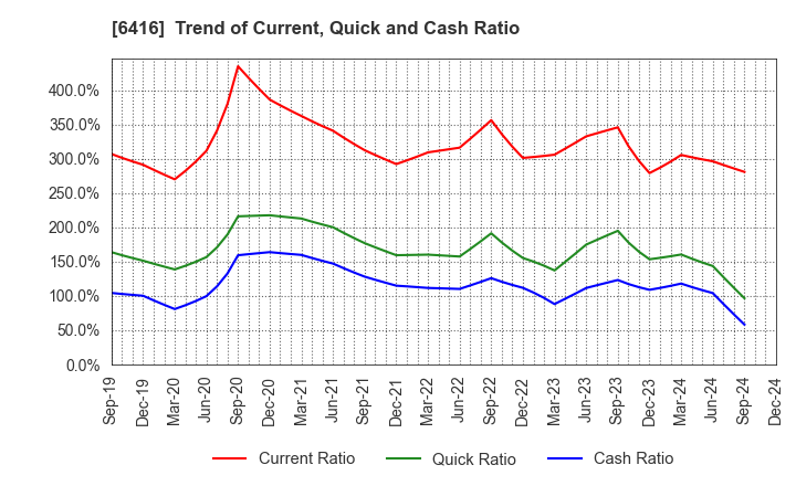 6416 KATSURAGAWA ELECTRIC CO.,LTD.: Trend of Current, Quick and Cash Ratio