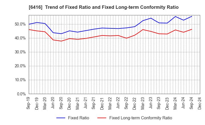 6416 KATSURAGAWA ELECTRIC CO.,LTD.: Trend of Fixed Ratio and Fixed Long-term Conformity Ratio