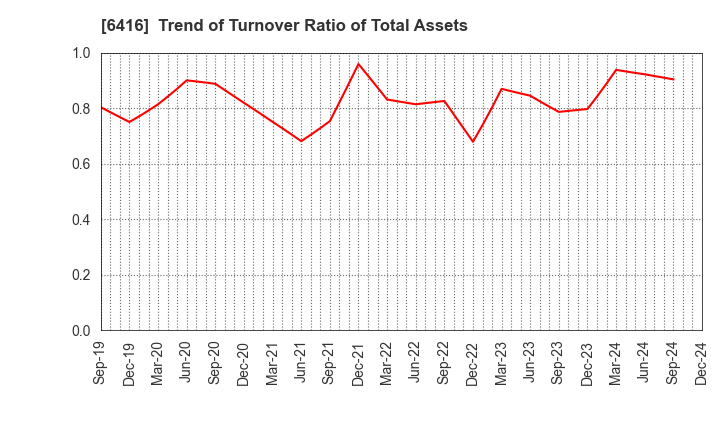 6416 KATSURAGAWA ELECTRIC CO.,LTD.: Trend of Turnover Ratio of Total Assets