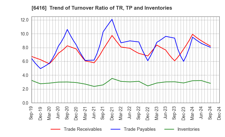 6416 KATSURAGAWA ELECTRIC CO.,LTD.: Trend of Turnover Ratio of TR, TP and Inventories