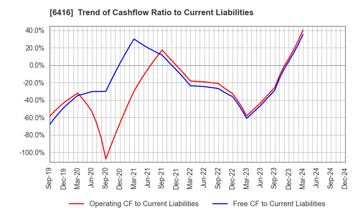 6416 KATSURAGAWA ELECTRIC CO.,LTD.: Trend of Cashflow Ratio to Current Liabilities