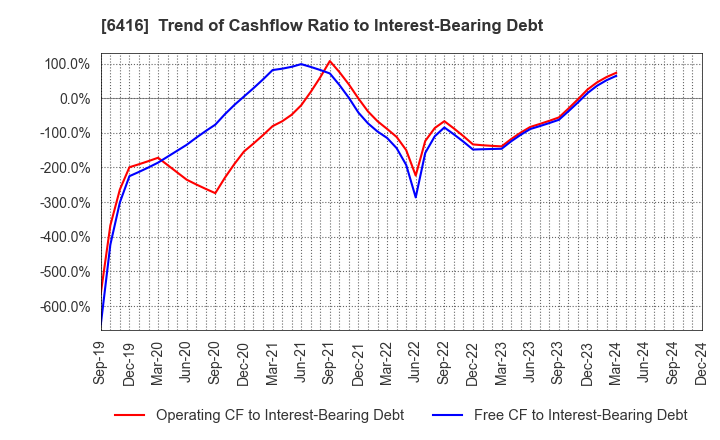 6416 KATSURAGAWA ELECTRIC CO.,LTD.: Trend of Cashflow Ratio to Interest-Bearing Debt