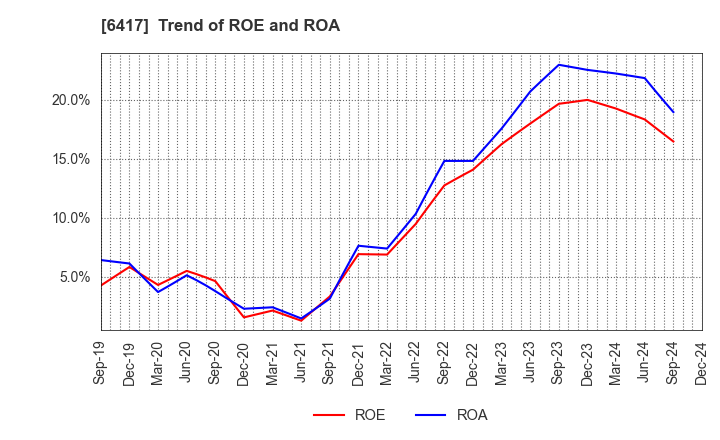 6417 SANKYO CO.,LTD.: Trend of ROE and ROA