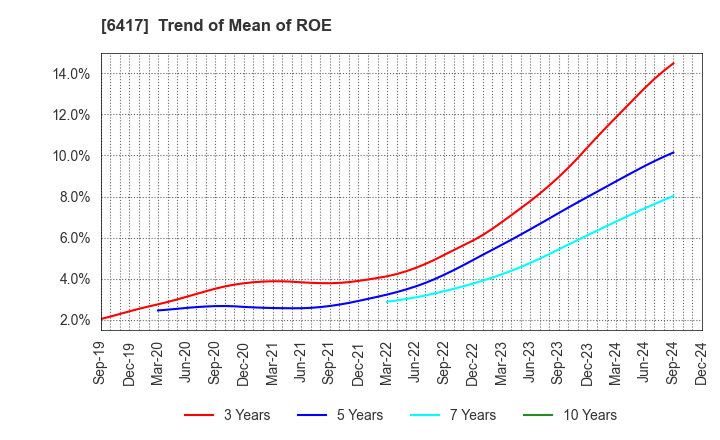 6417 SANKYO CO.,LTD.: Trend of Mean of ROE