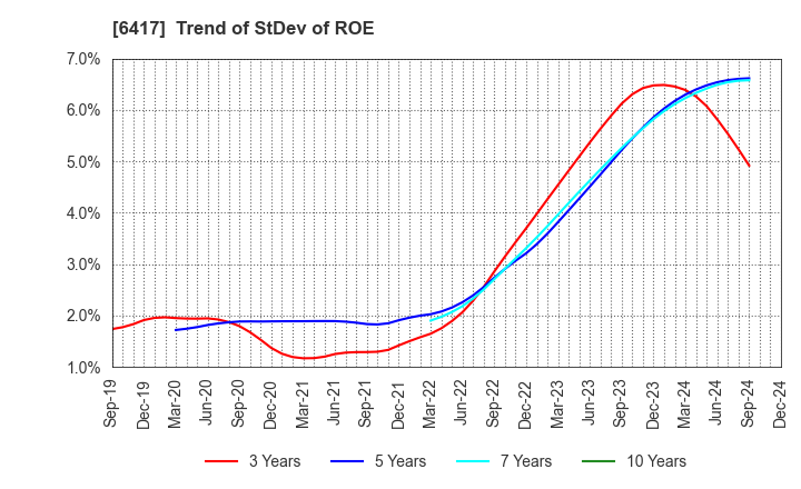 6417 SANKYO CO.,LTD.: Trend of StDev of ROE