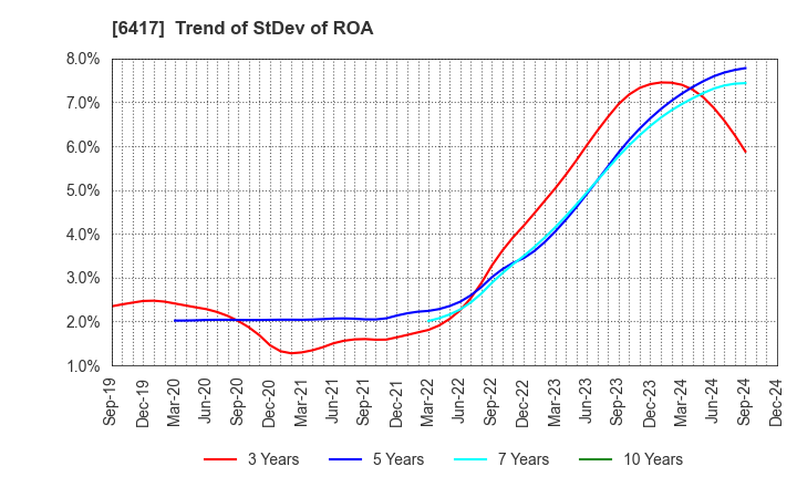 6417 SANKYO CO.,LTD.: Trend of StDev of ROA