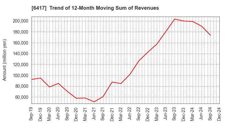 6417 SANKYO CO.,LTD.: Trend of 12-Month Moving Sum of Revenues